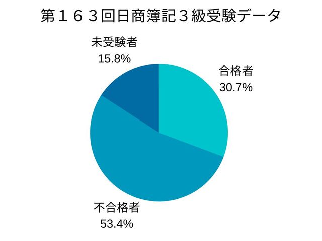 簿記3級　合格率　低い