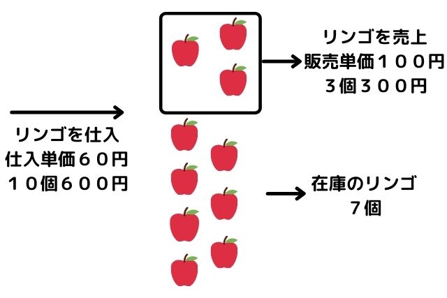 費用収益対応　図解