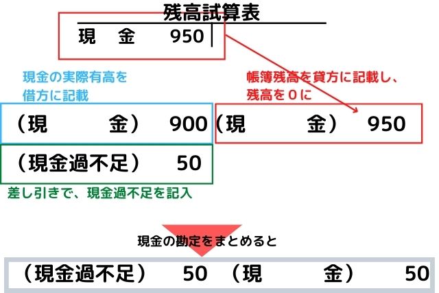 簿記３級　現金過不足