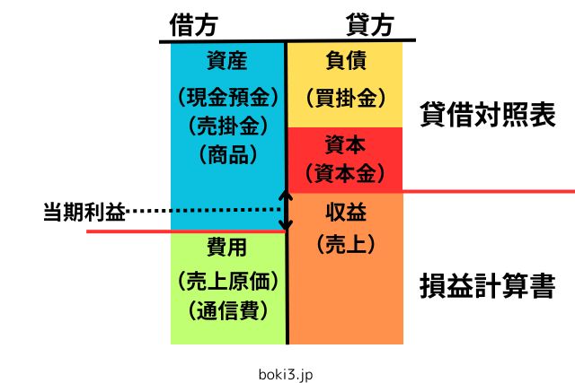 簿記３級　暗記カード